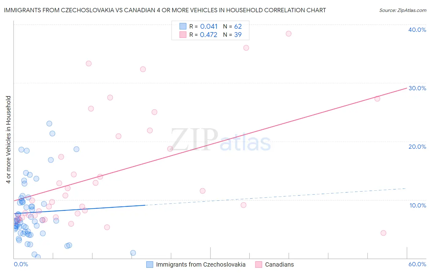 Immigrants from Czechoslovakia vs Canadian 4 or more Vehicles in Household