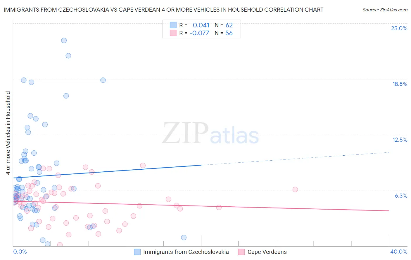 Immigrants from Czechoslovakia vs Cape Verdean 4 or more Vehicles in Household