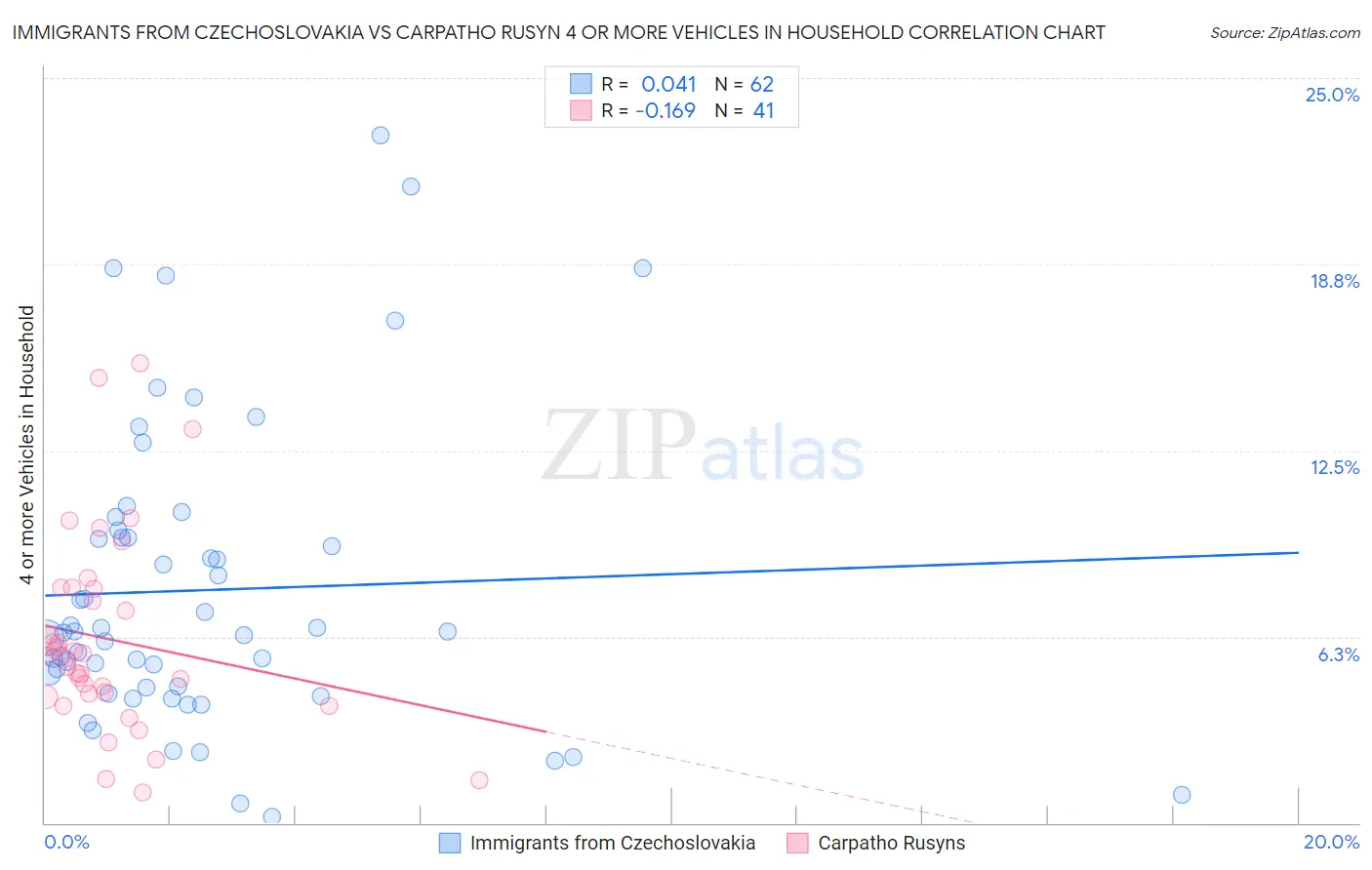 Immigrants from Czechoslovakia vs Carpatho Rusyn 4 or more Vehicles in Household