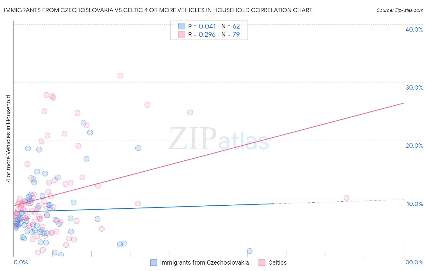 Immigrants from Czechoslovakia vs Celtic 4 or more Vehicles in Household