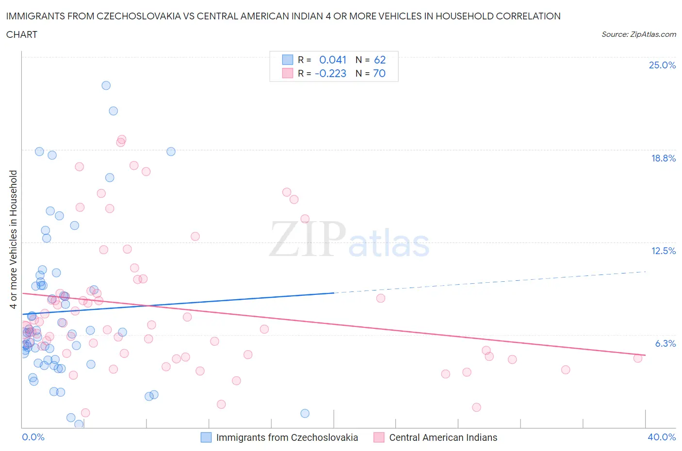 Immigrants from Czechoslovakia vs Central American Indian 4 or more Vehicles in Household