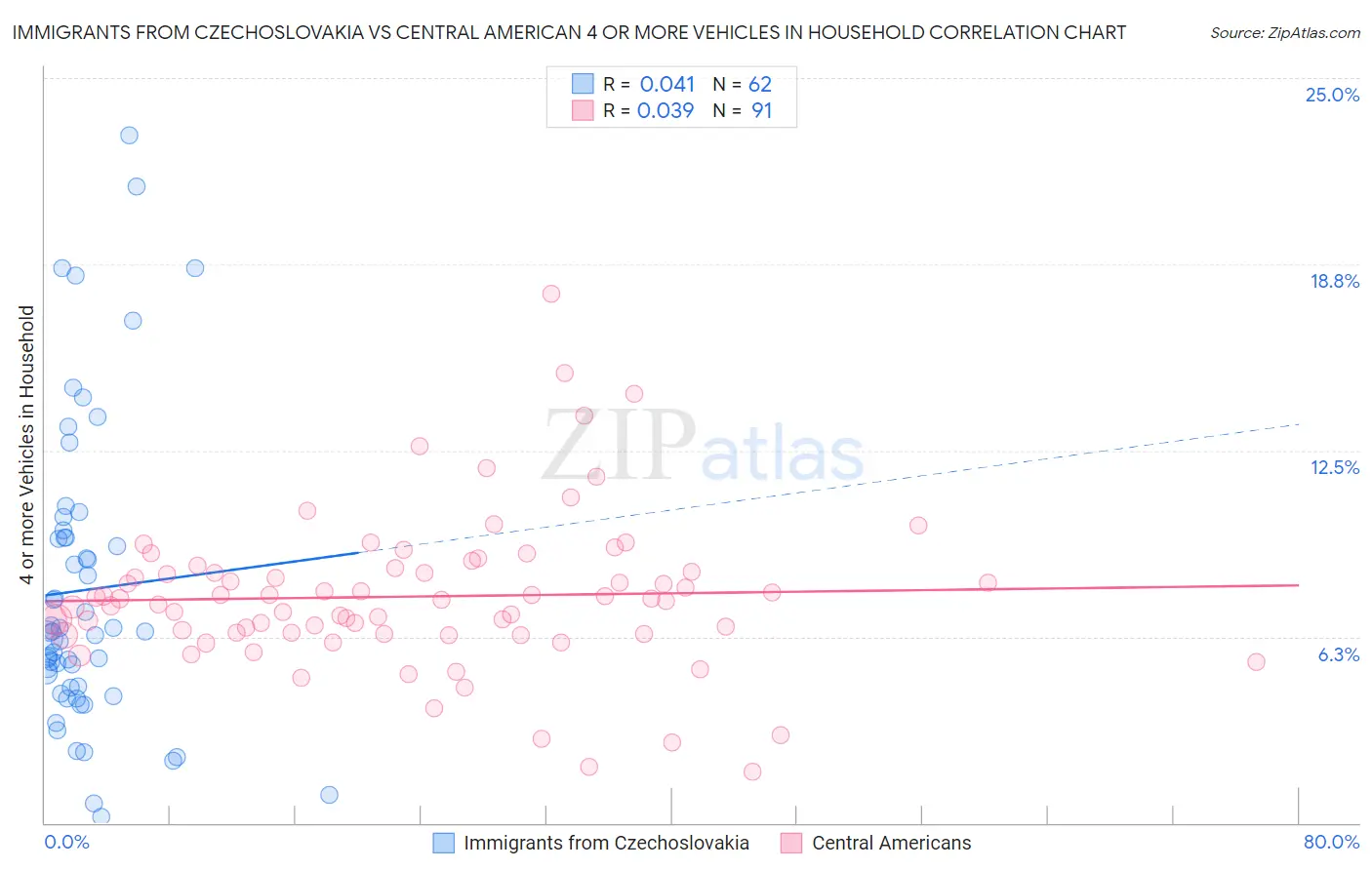 Immigrants from Czechoslovakia vs Central American 4 or more Vehicles in Household