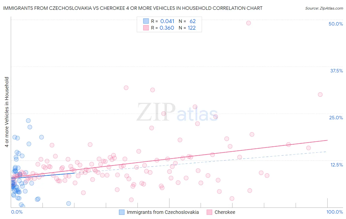 Immigrants from Czechoslovakia vs Cherokee 4 or more Vehicles in Household