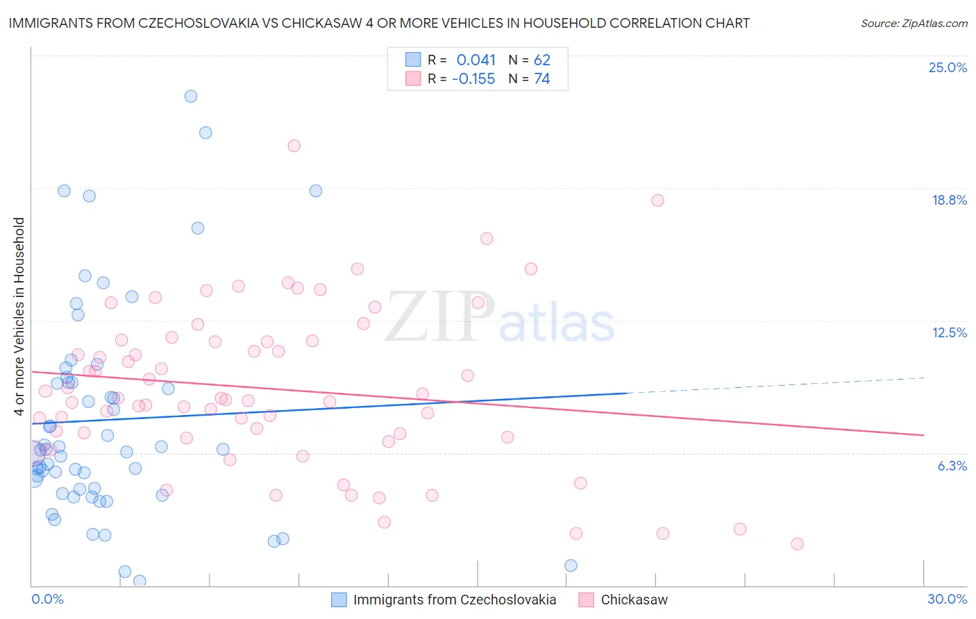 Immigrants from Czechoslovakia vs Chickasaw 4 or more Vehicles in Household