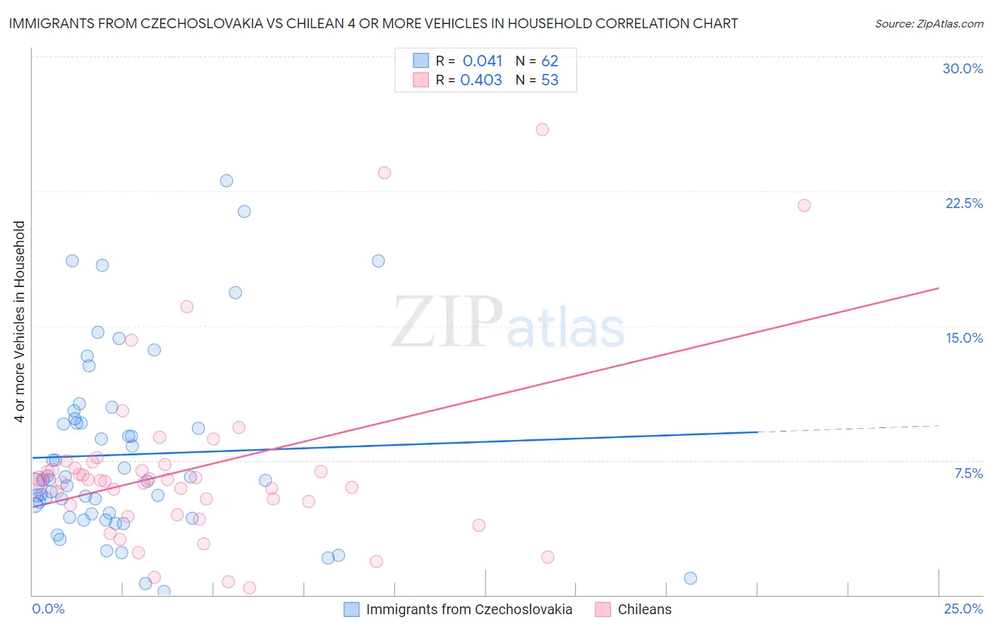 Immigrants from Czechoslovakia vs Chilean 4 or more Vehicles in Household