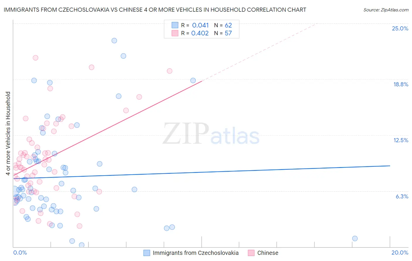 Immigrants from Czechoslovakia vs Chinese 4 or more Vehicles in Household