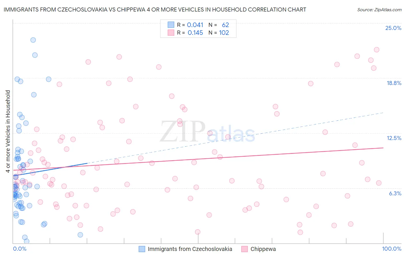 Immigrants from Czechoslovakia vs Chippewa 4 or more Vehicles in Household