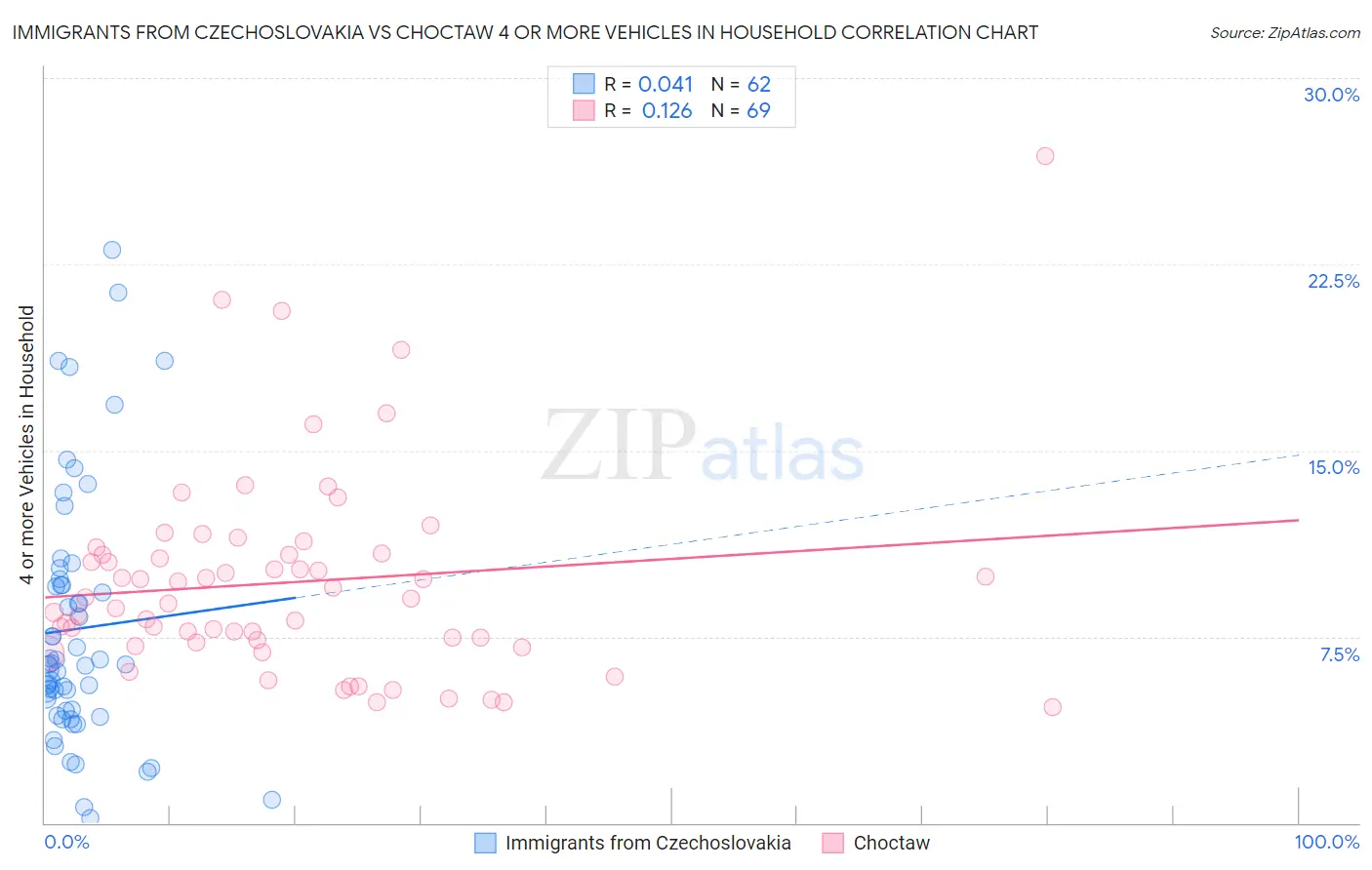 Immigrants from Czechoslovakia vs Choctaw 4 or more Vehicles in Household