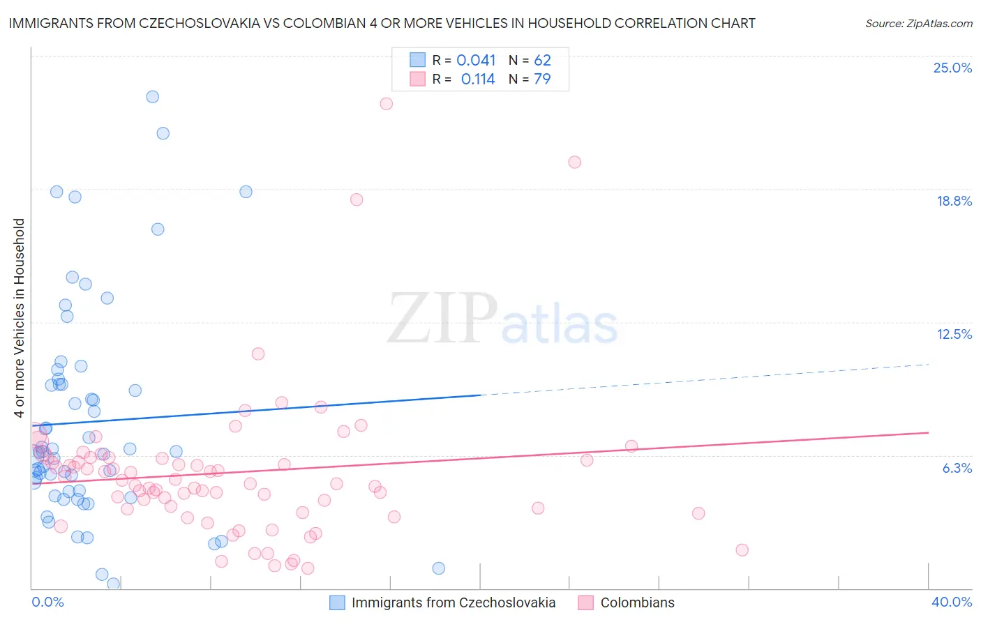 Immigrants from Czechoslovakia vs Colombian 4 or more Vehicles in Household