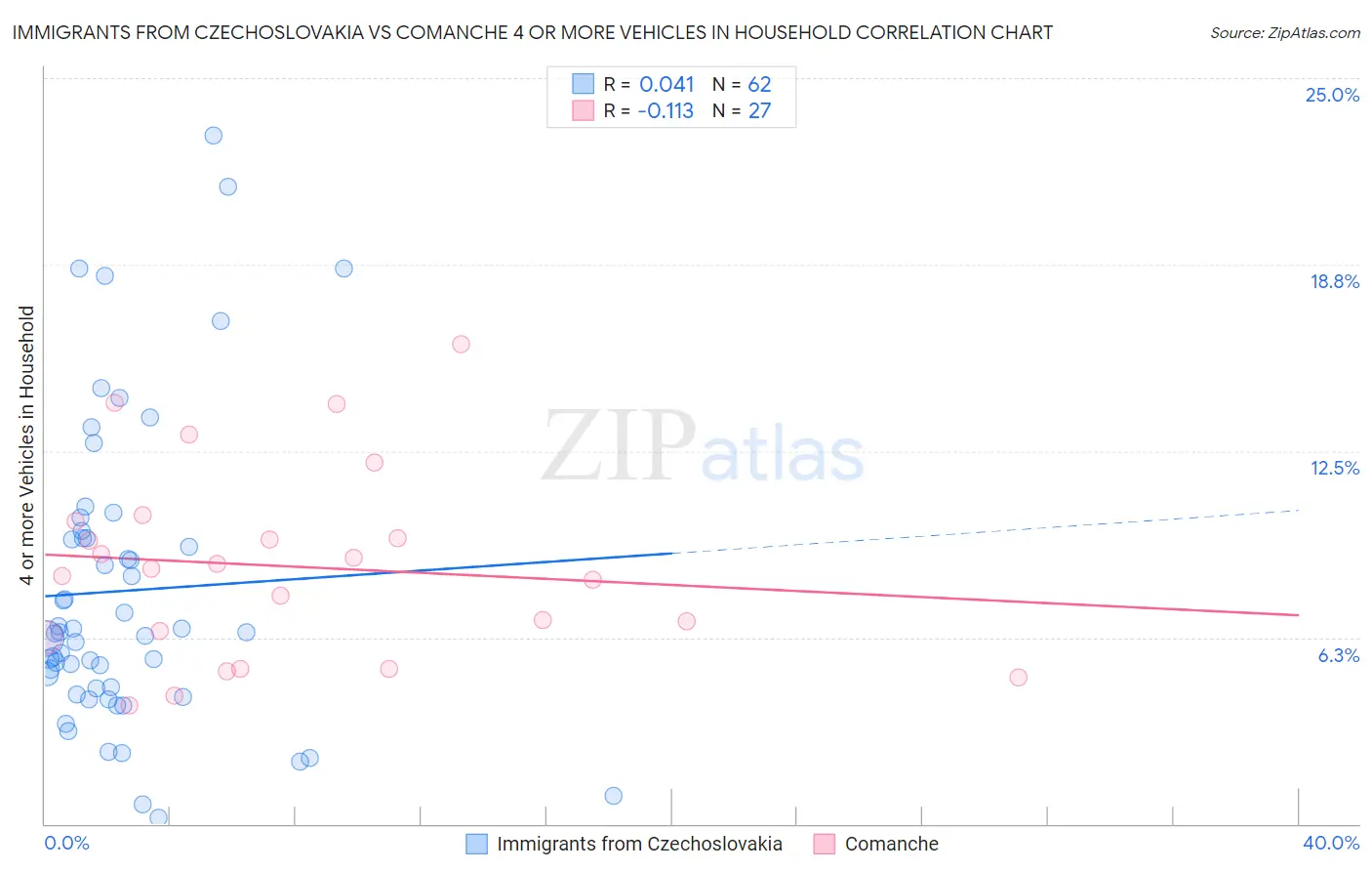 Immigrants from Czechoslovakia vs Comanche 4 or more Vehicles in Household