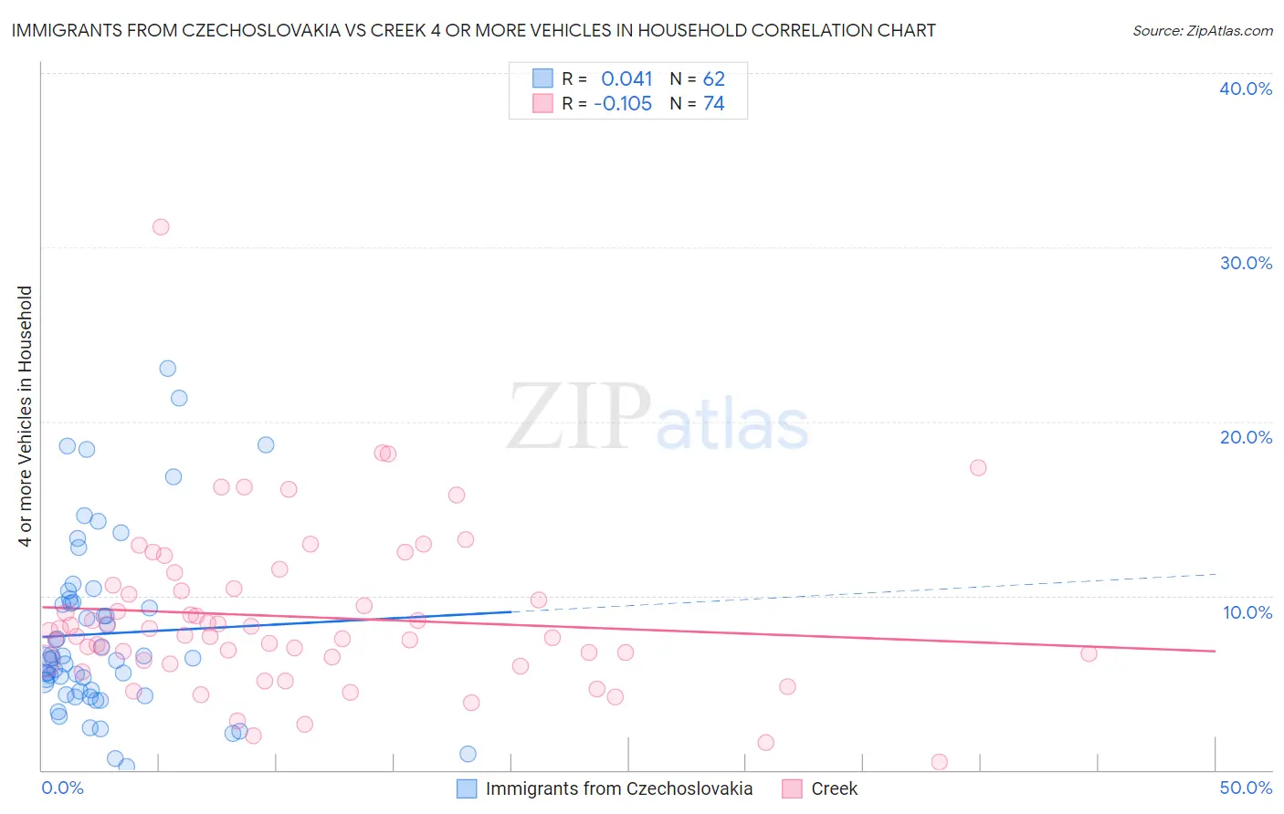 Immigrants from Czechoslovakia vs Creek 4 or more Vehicles in Household