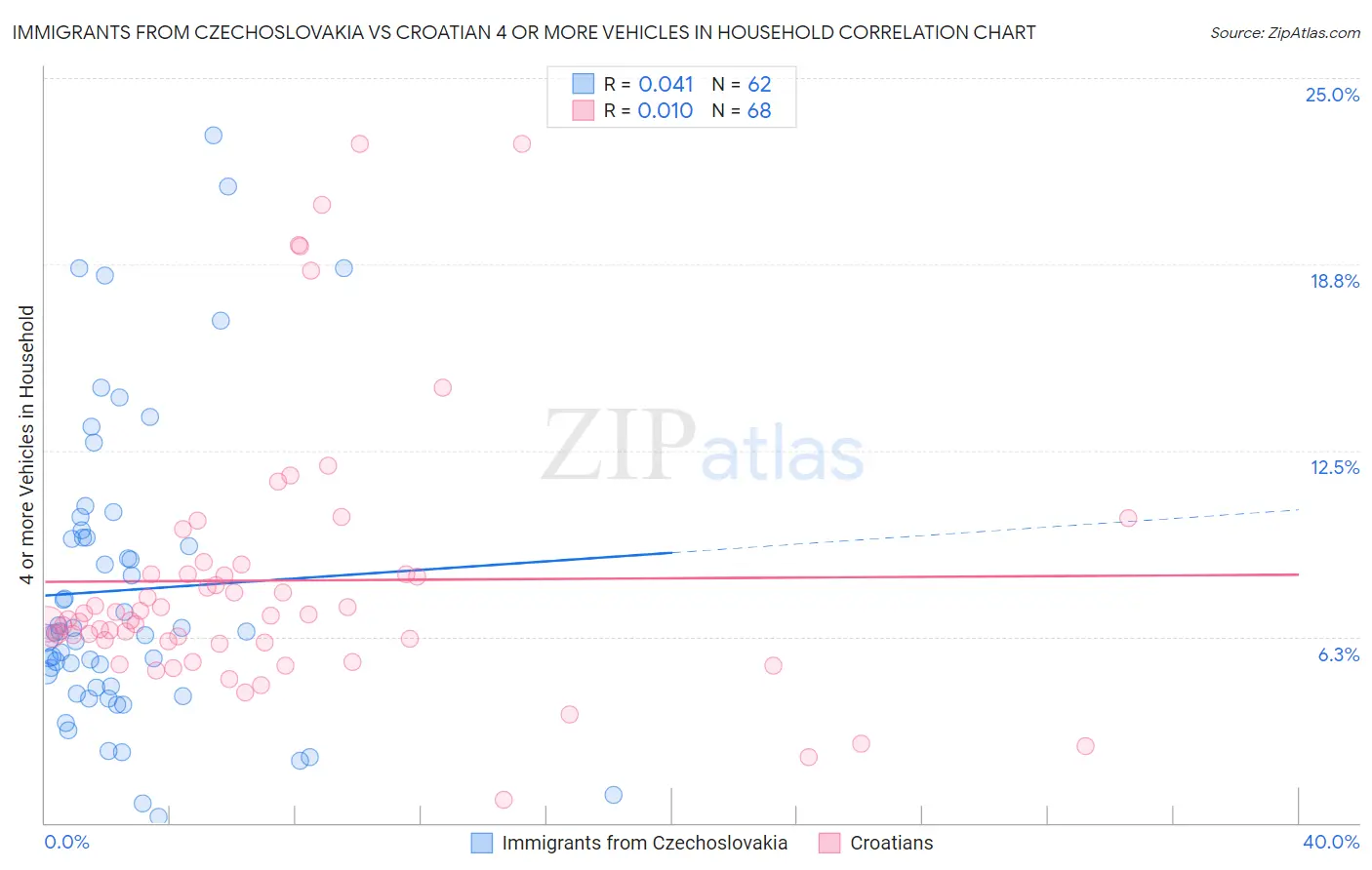 Immigrants from Czechoslovakia vs Croatian 4 or more Vehicles in Household
