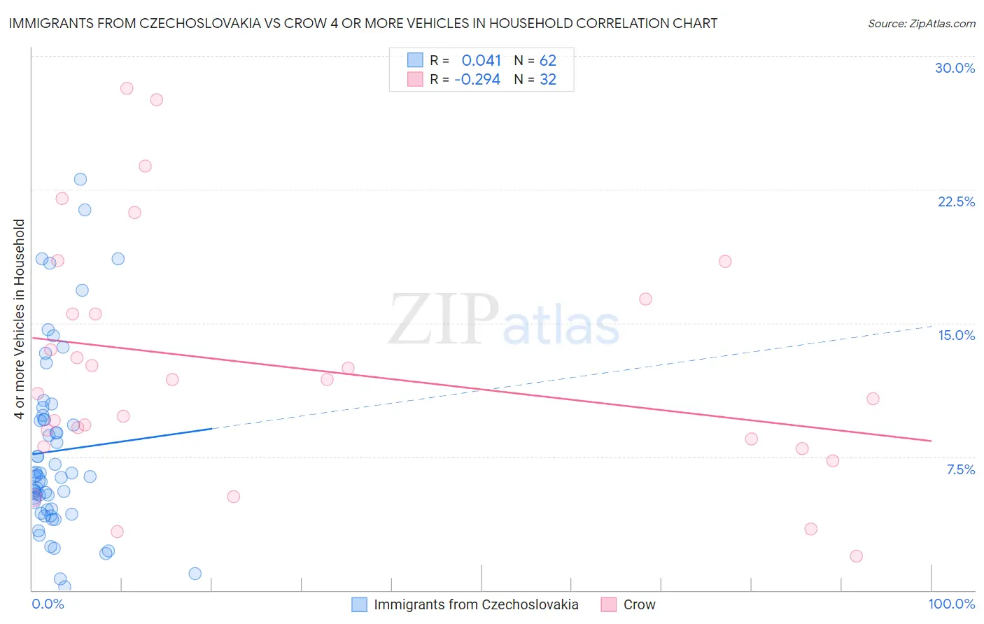 Immigrants from Czechoslovakia vs Crow 4 or more Vehicles in Household
