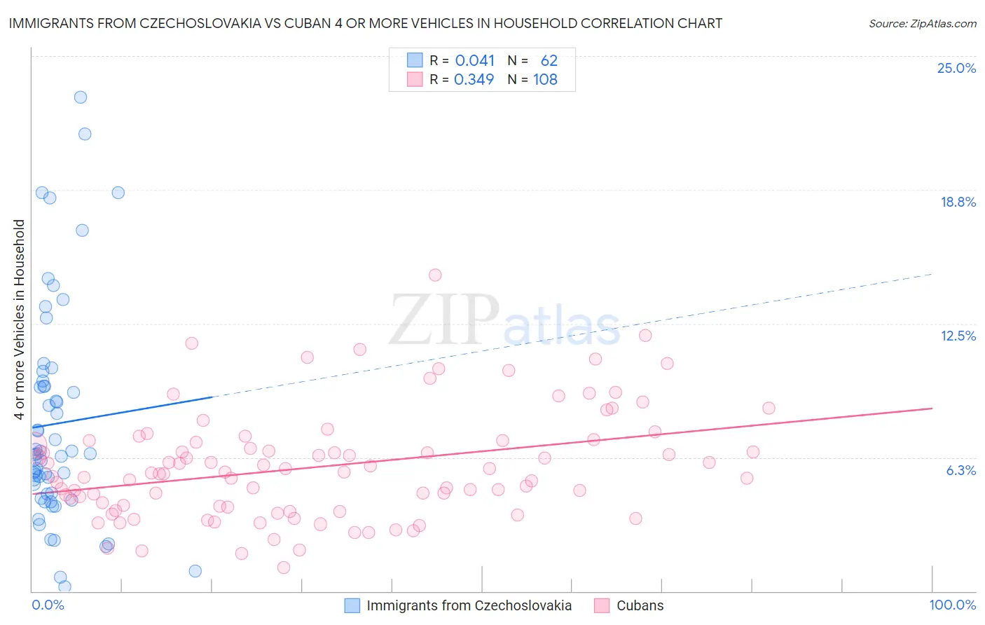 Immigrants from Czechoslovakia vs Cuban 4 or more Vehicles in Household