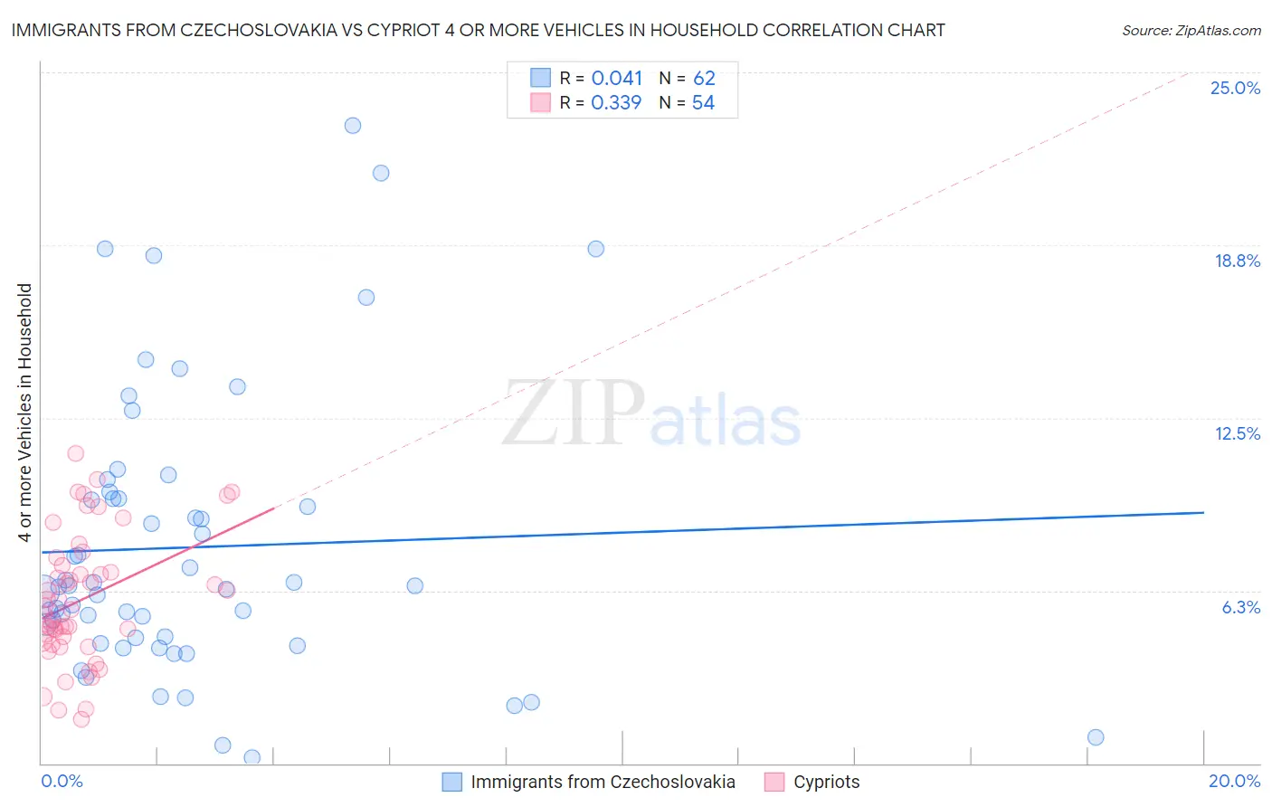 Immigrants from Czechoslovakia vs Cypriot 4 or more Vehicles in Household