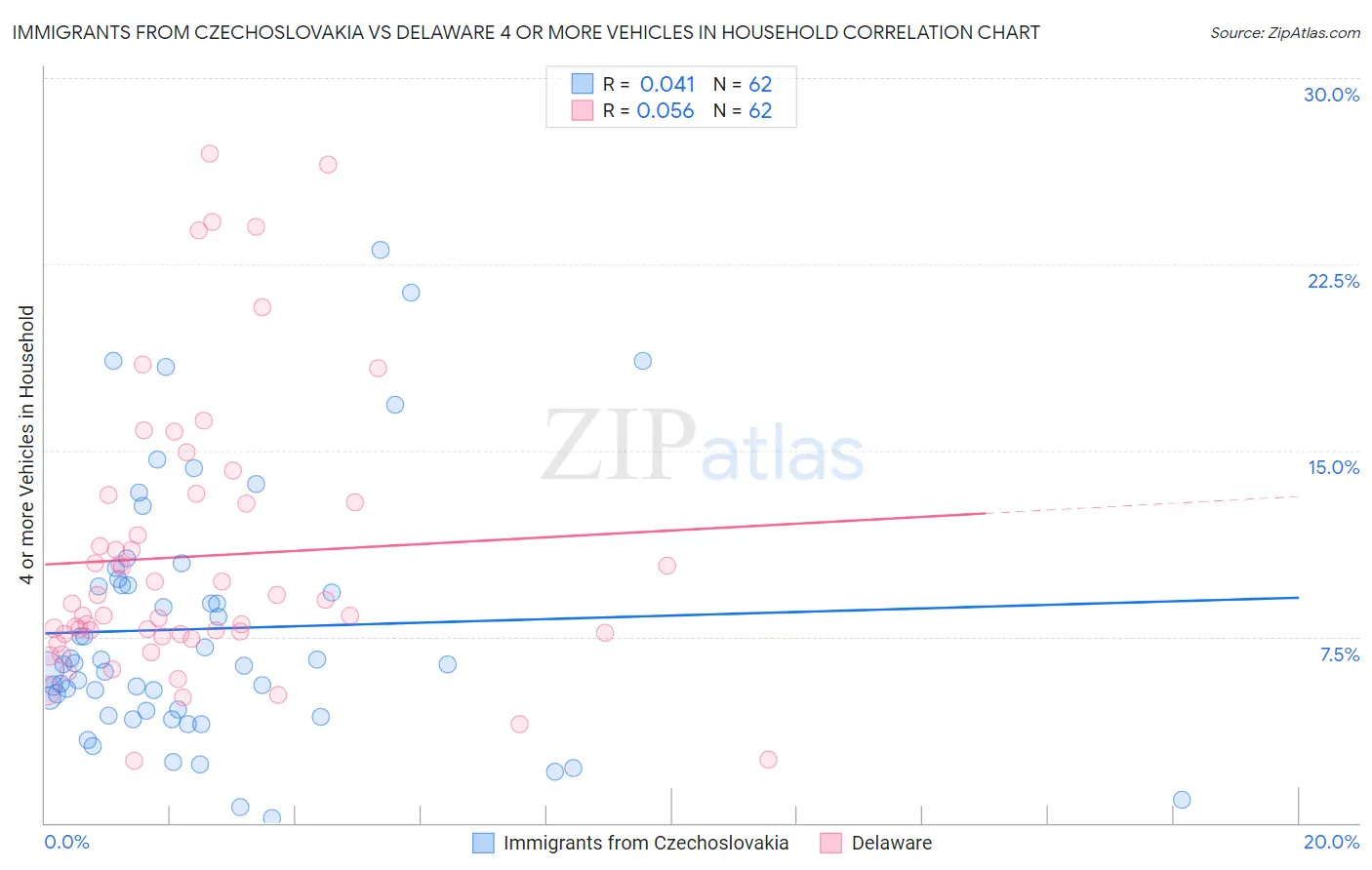 Immigrants from Czechoslovakia vs Delaware 4 or more Vehicles in Household