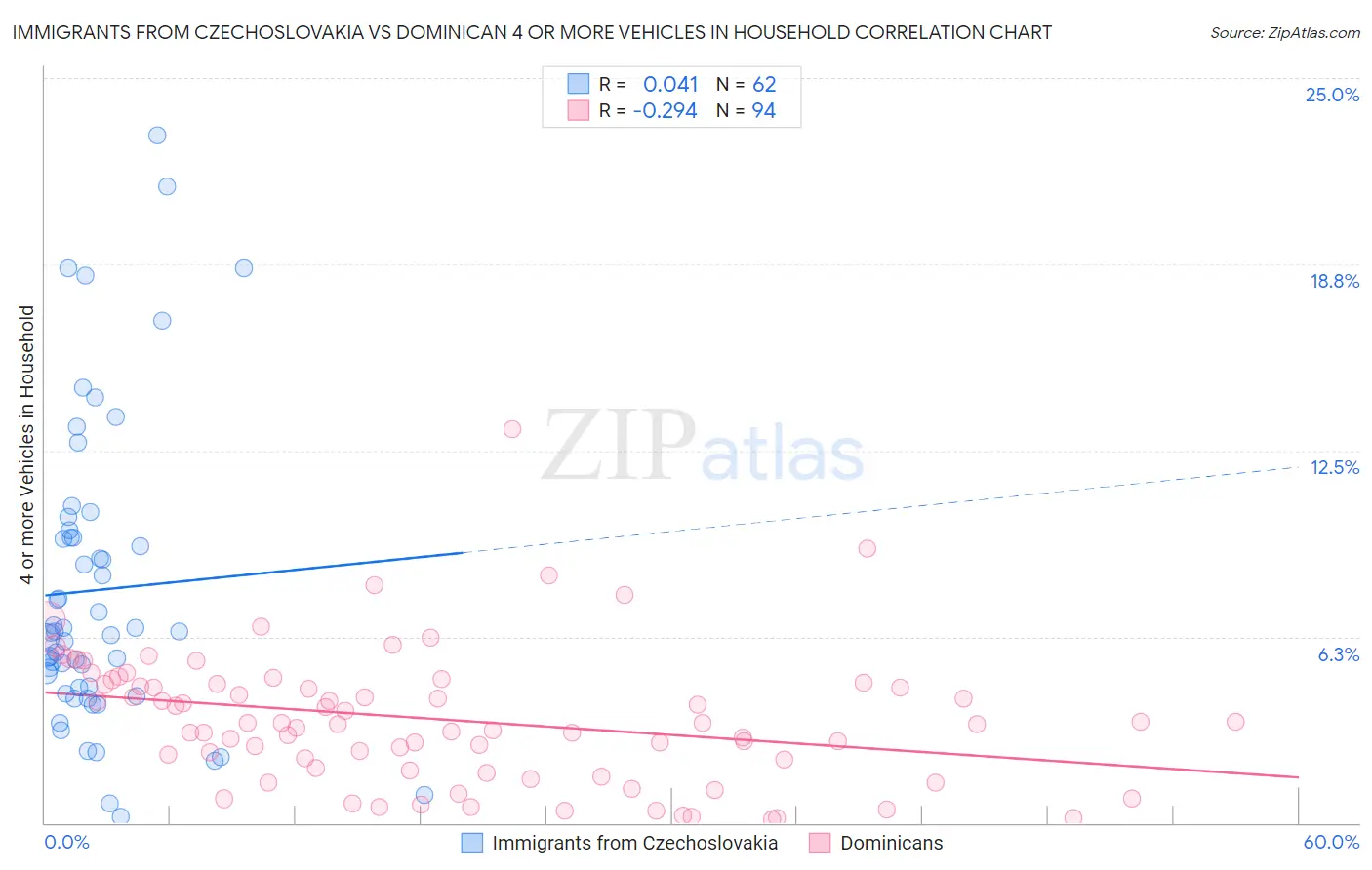 Immigrants from Czechoslovakia vs Dominican 4 or more Vehicles in Household