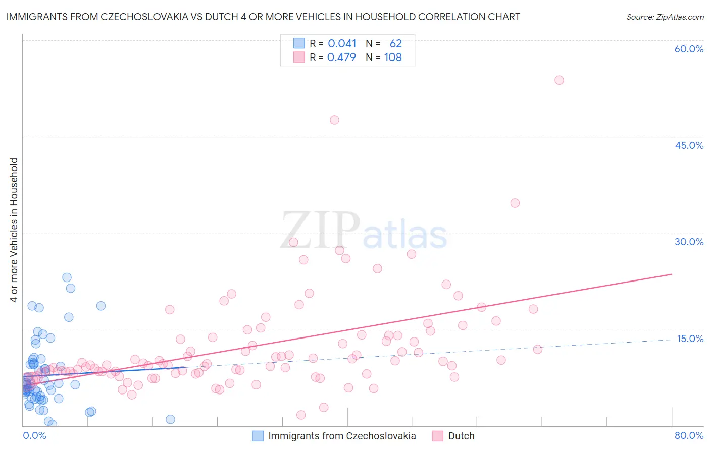 Immigrants from Czechoslovakia vs Dutch 4 or more Vehicles in Household