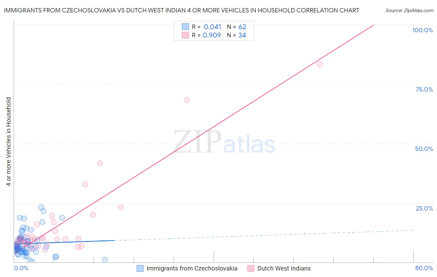 Immigrants from Czechoslovakia vs Dutch West Indian 4 or more Vehicles in Household