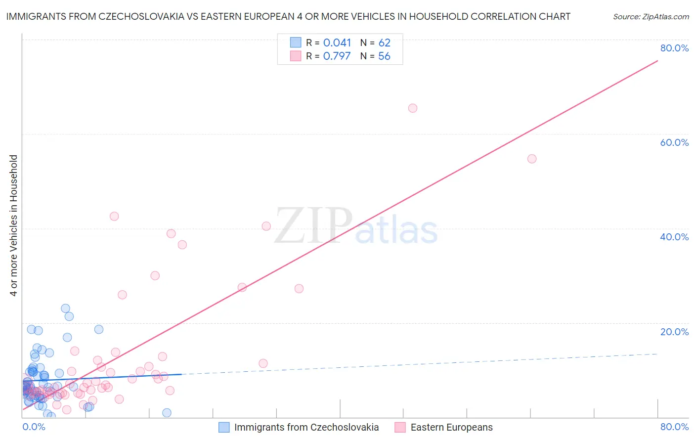 Immigrants from Czechoslovakia vs Eastern European 4 or more Vehicles in Household