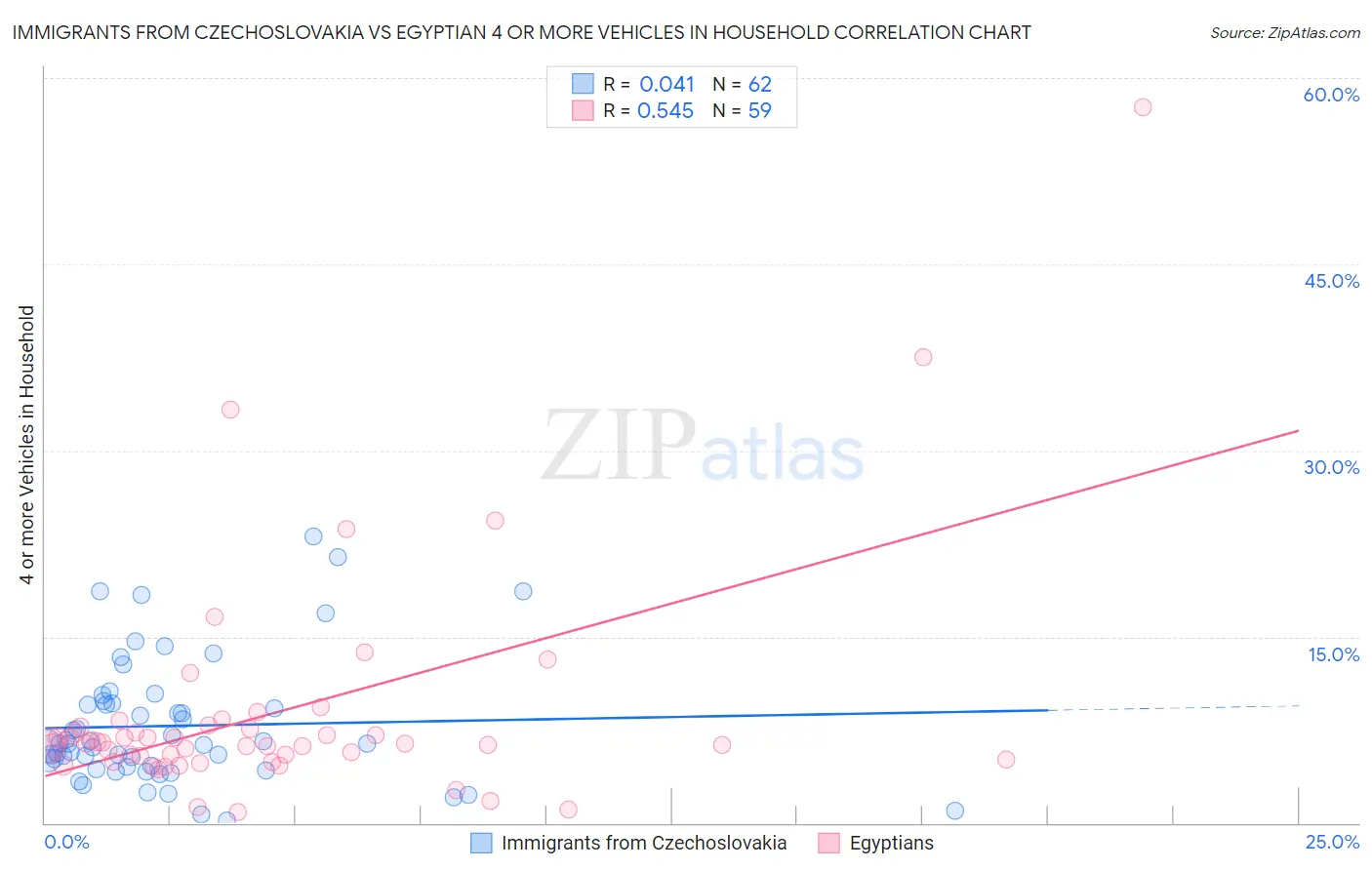 Immigrants from Czechoslovakia vs Egyptian 4 or more Vehicles in Household