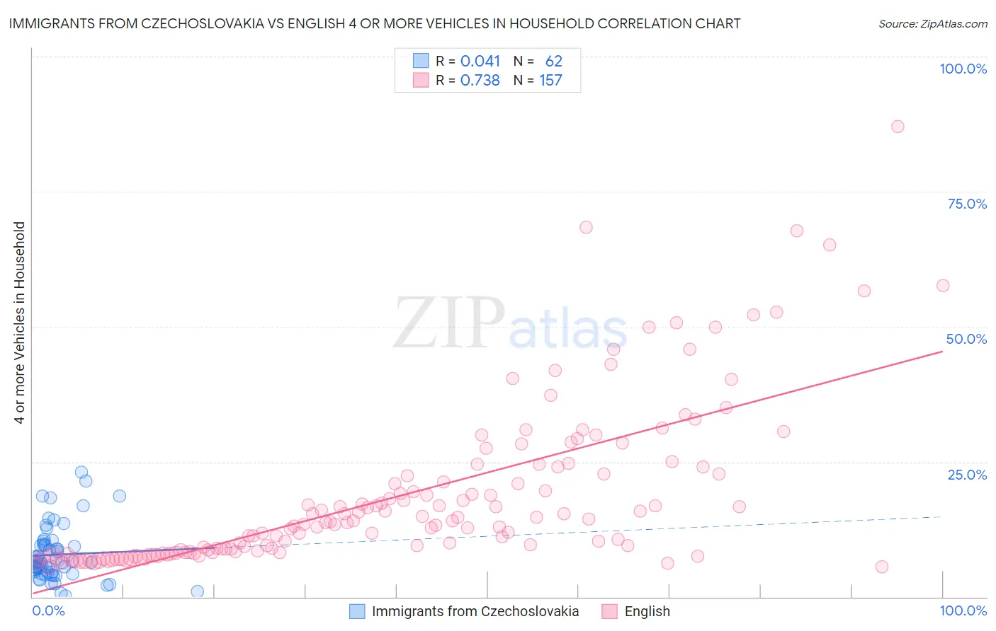 Immigrants from Czechoslovakia vs English 4 or more Vehicles in Household