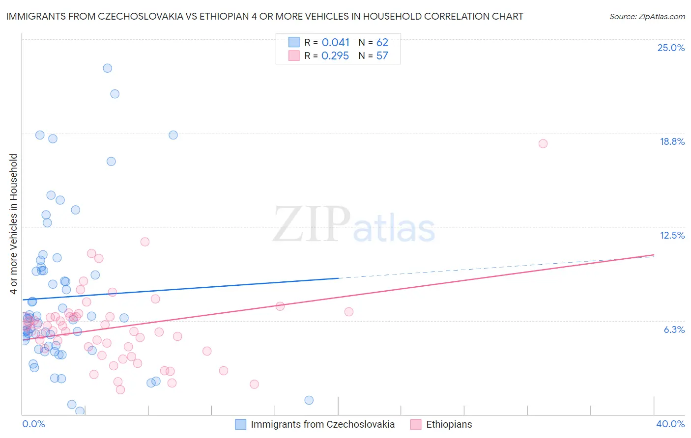 Immigrants from Czechoslovakia vs Ethiopian 4 or more Vehicles in Household