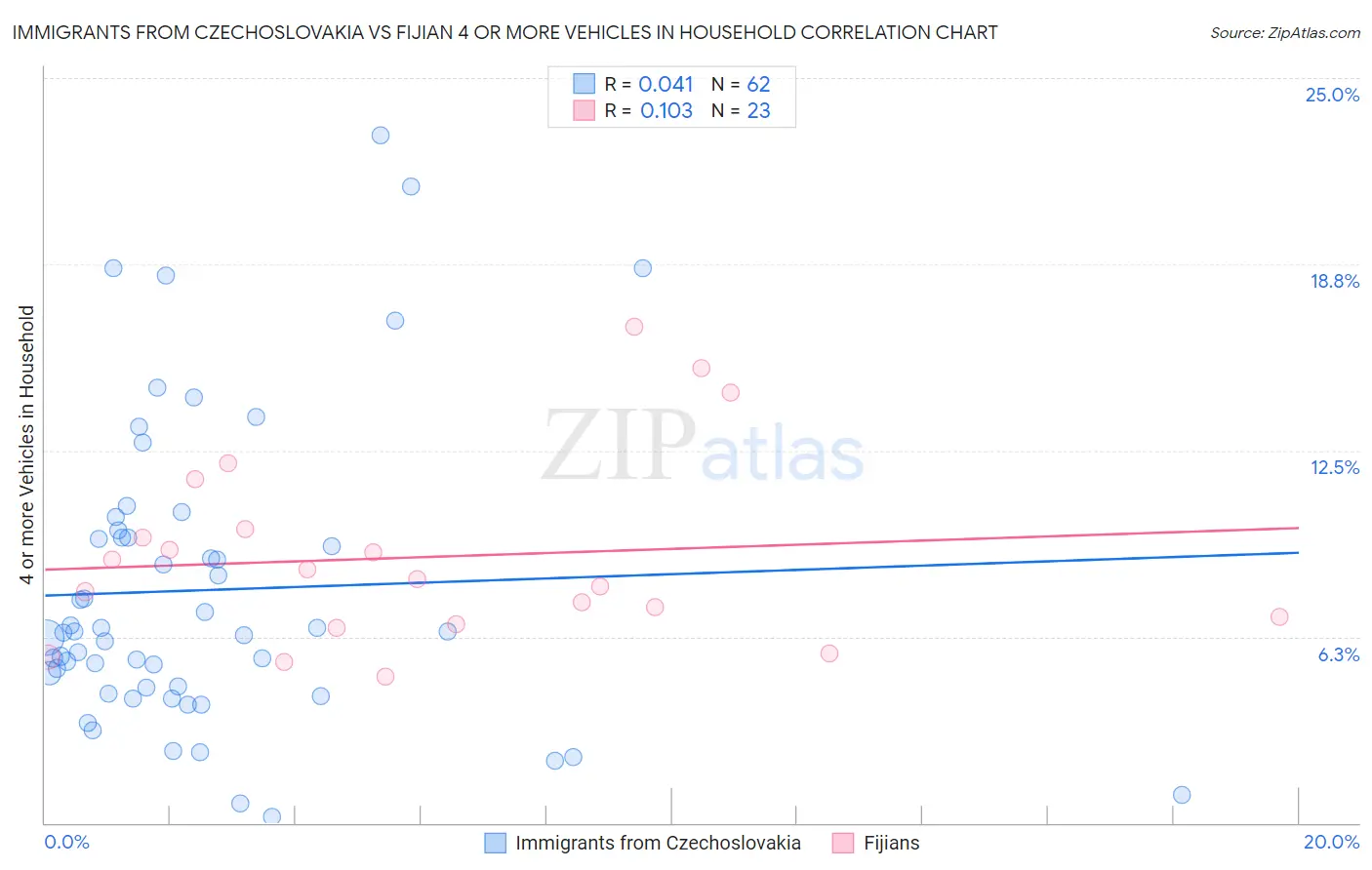 Immigrants from Czechoslovakia vs Fijian 4 or more Vehicles in Household