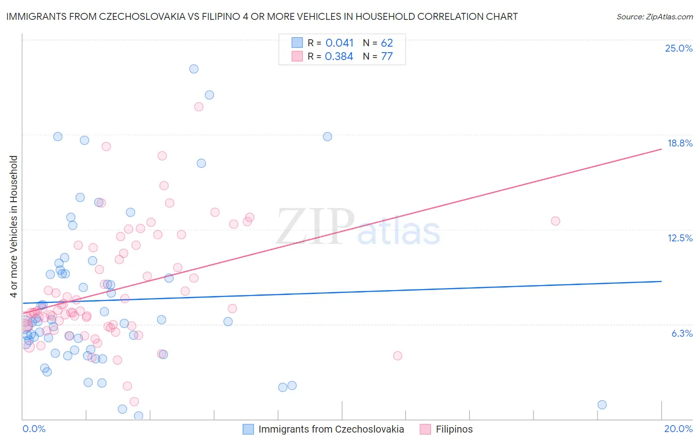 Immigrants from Czechoslovakia vs Filipino 4 or more Vehicles in Household