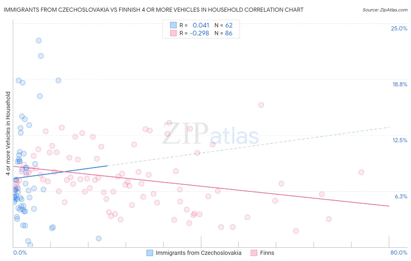 Immigrants from Czechoslovakia vs Finnish 4 or more Vehicles in Household