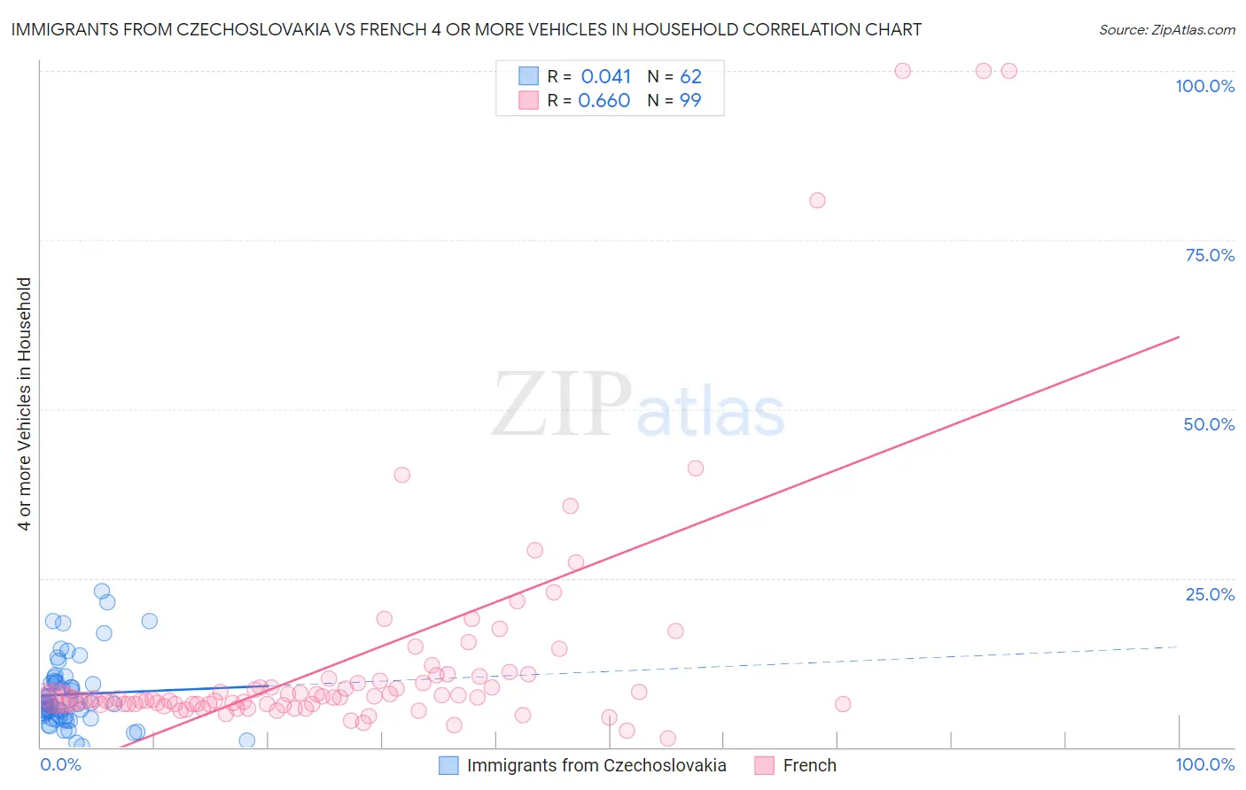 Immigrants from Czechoslovakia vs French 4 or more Vehicles in Household