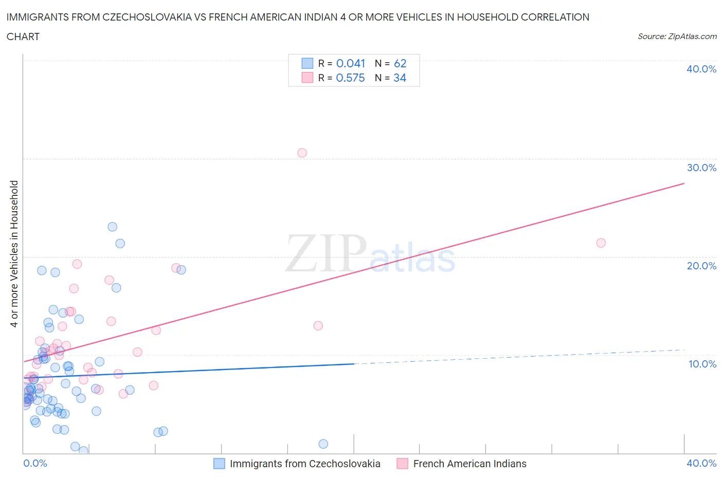 Immigrants from Czechoslovakia vs French American Indian 4 or more Vehicles in Household