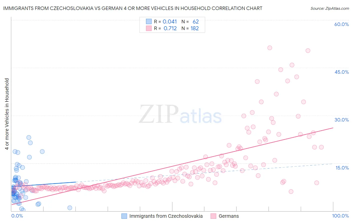 Immigrants from Czechoslovakia vs German 4 or more Vehicles in Household