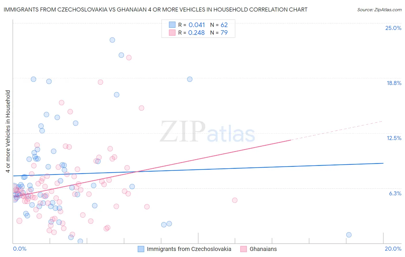 Immigrants from Czechoslovakia vs Ghanaian 4 or more Vehicles in Household