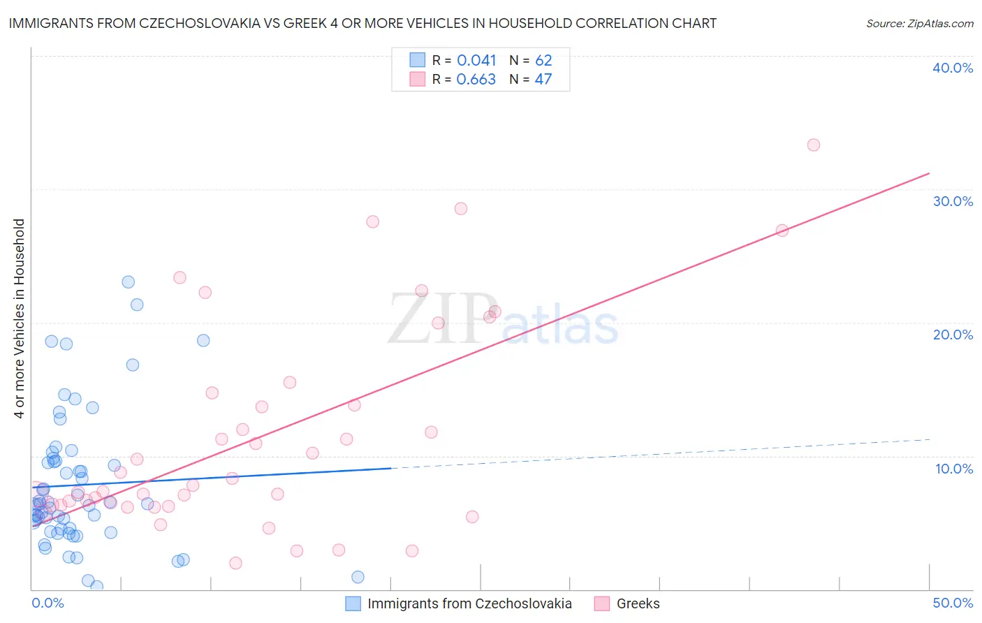 Immigrants from Czechoslovakia vs Greek 4 or more Vehicles in Household