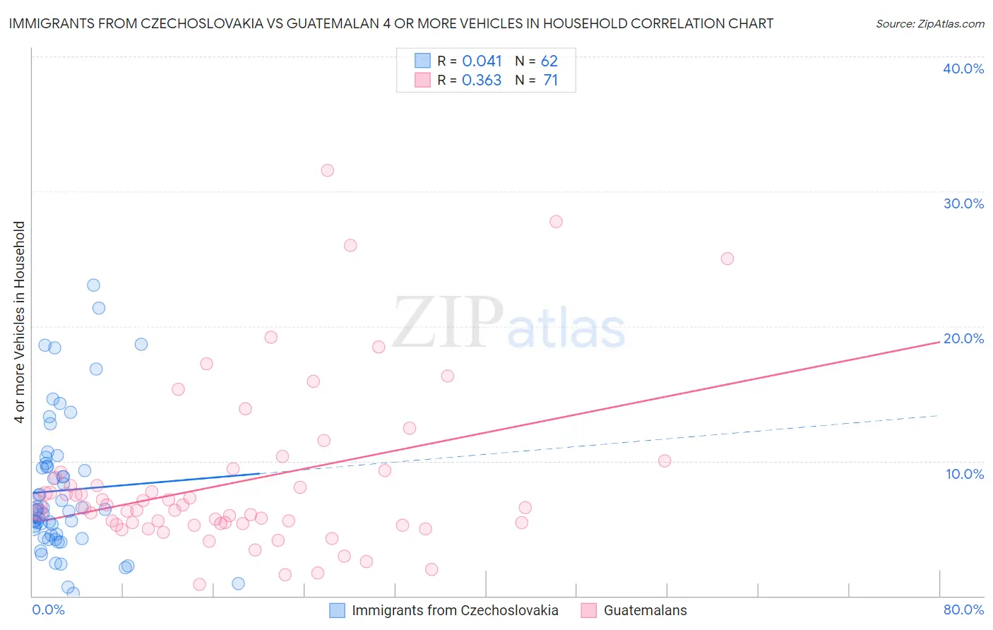 Immigrants from Czechoslovakia vs Guatemalan 4 or more Vehicles in Household