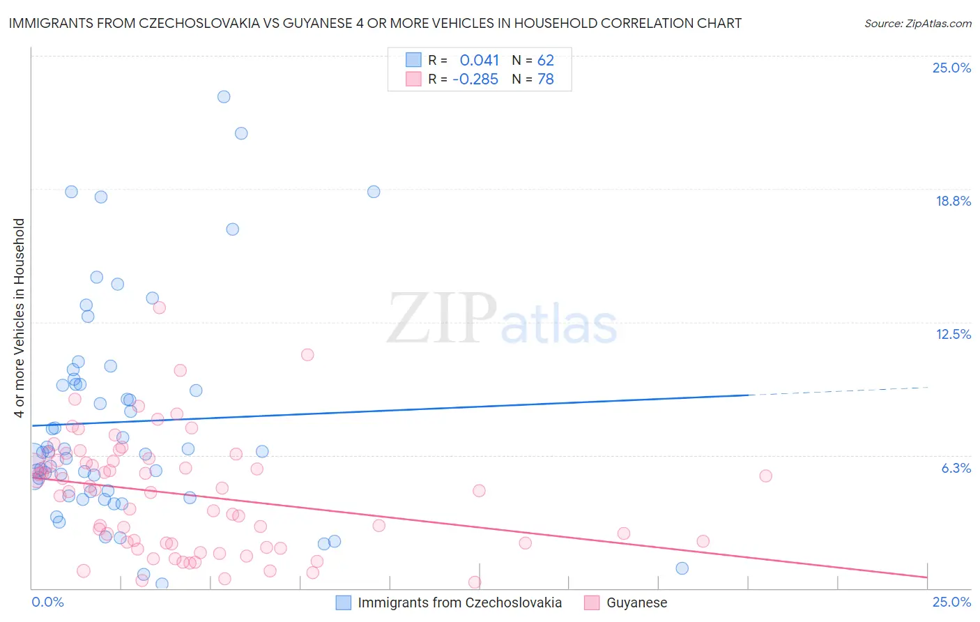 Immigrants from Czechoslovakia vs Guyanese 4 or more Vehicles in Household