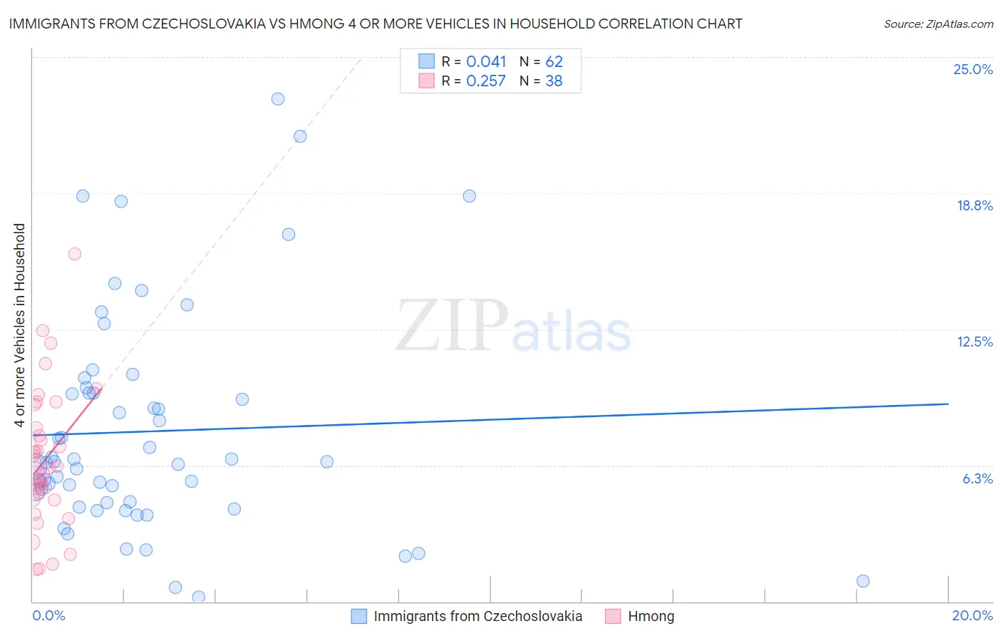 Immigrants from Czechoslovakia vs Hmong 4 or more Vehicles in Household