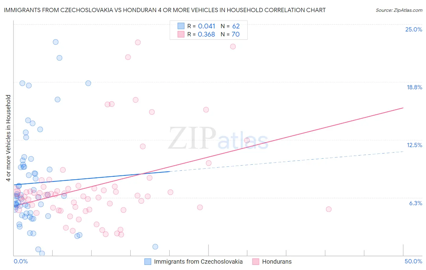 Immigrants from Czechoslovakia vs Honduran 4 or more Vehicles in Household