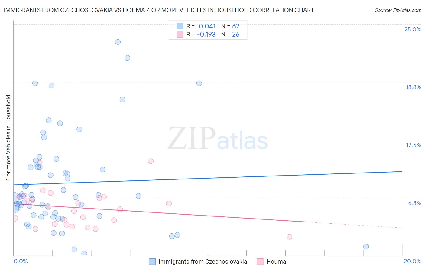 Immigrants from Czechoslovakia vs Houma 4 or more Vehicles in Household