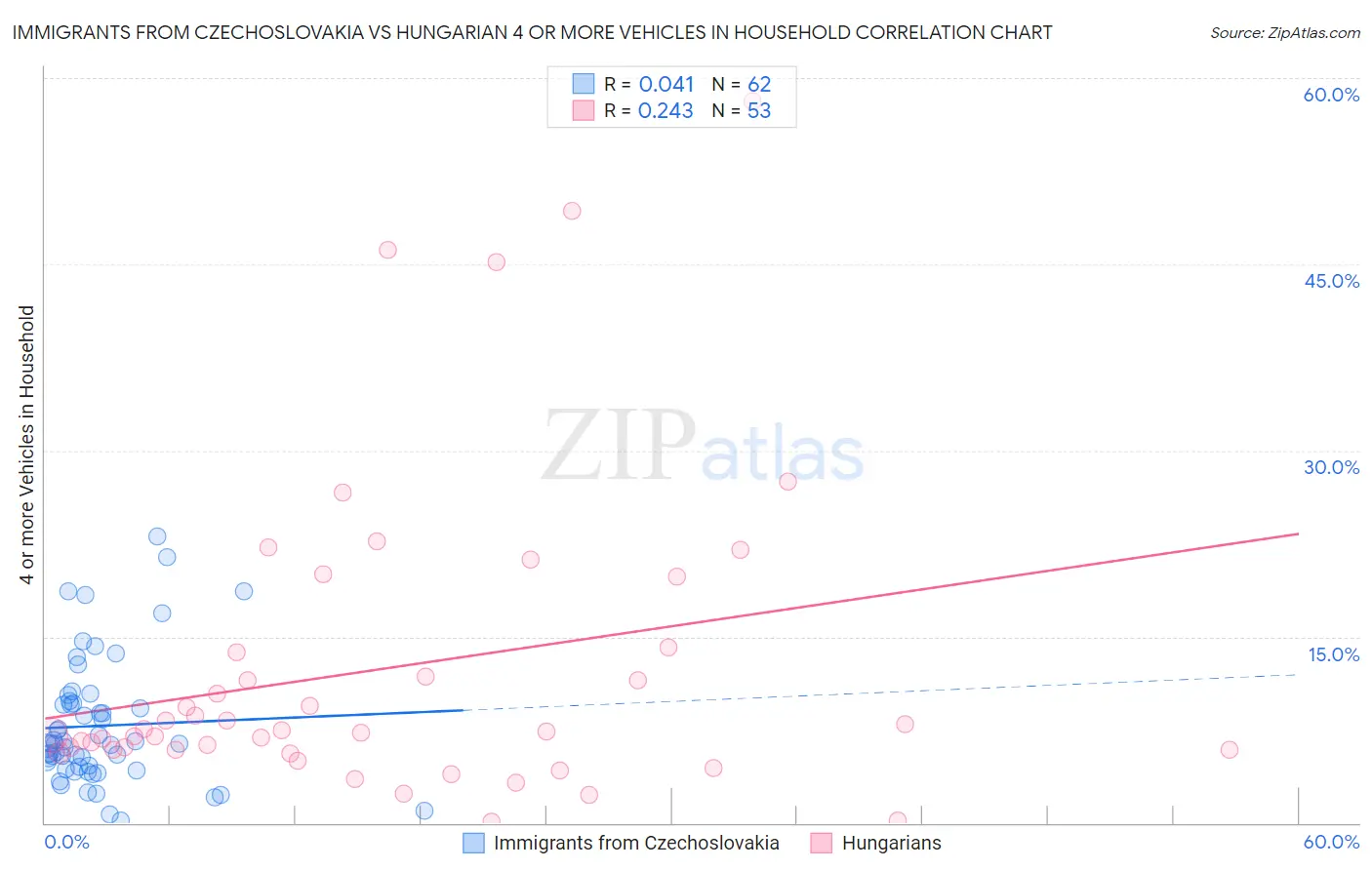 Immigrants from Czechoslovakia vs Hungarian 4 or more Vehicles in Household