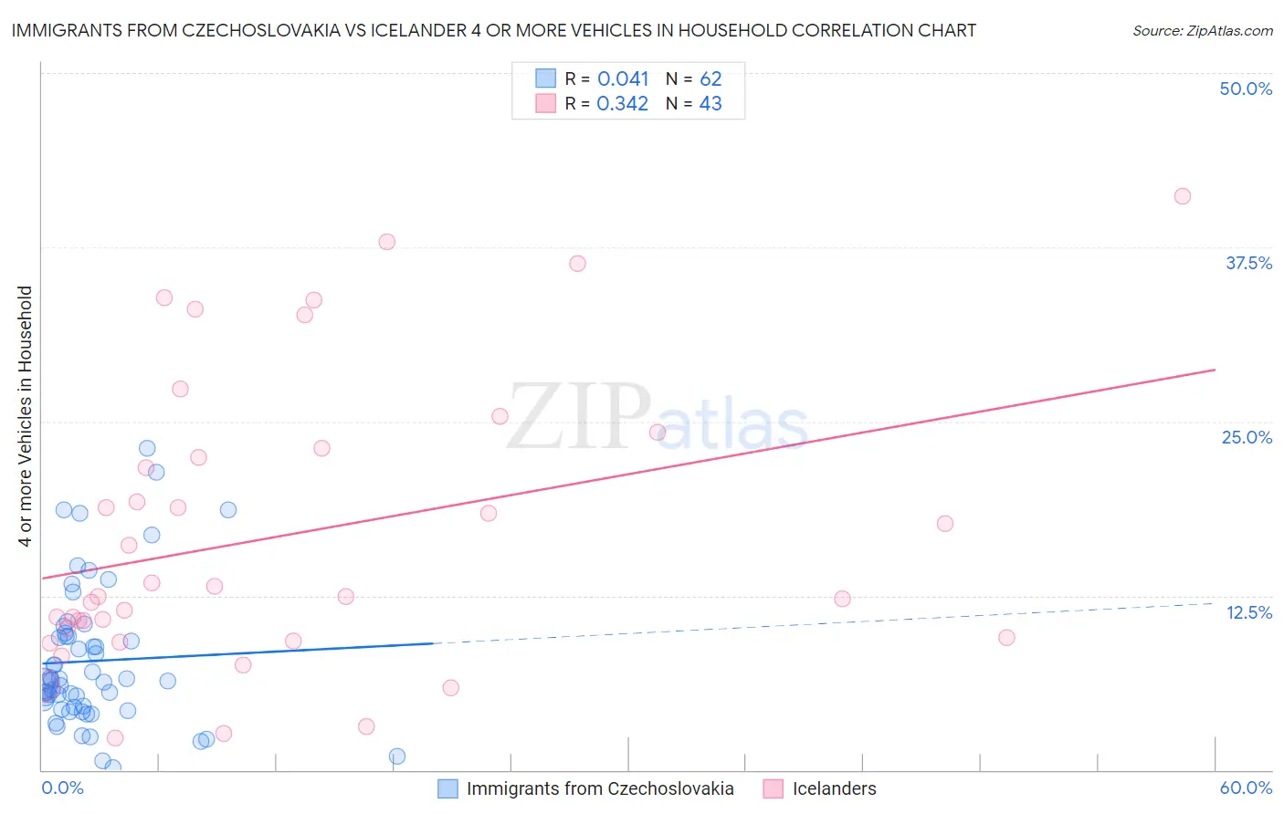 Immigrants from Czechoslovakia vs Icelander 4 or more Vehicles in Household