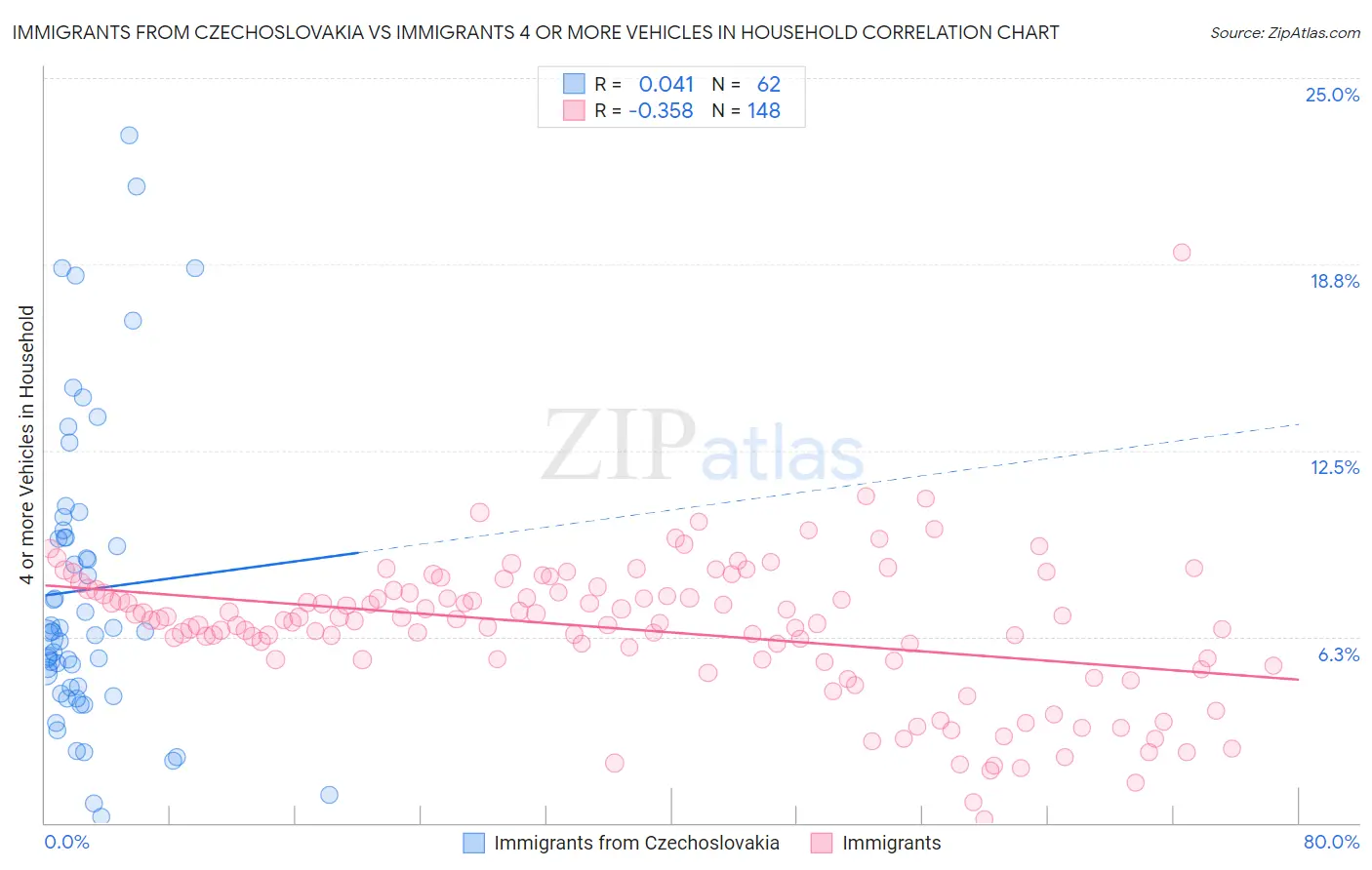 Immigrants from Czechoslovakia vs Immigrants 4 or more Vehicles in Household