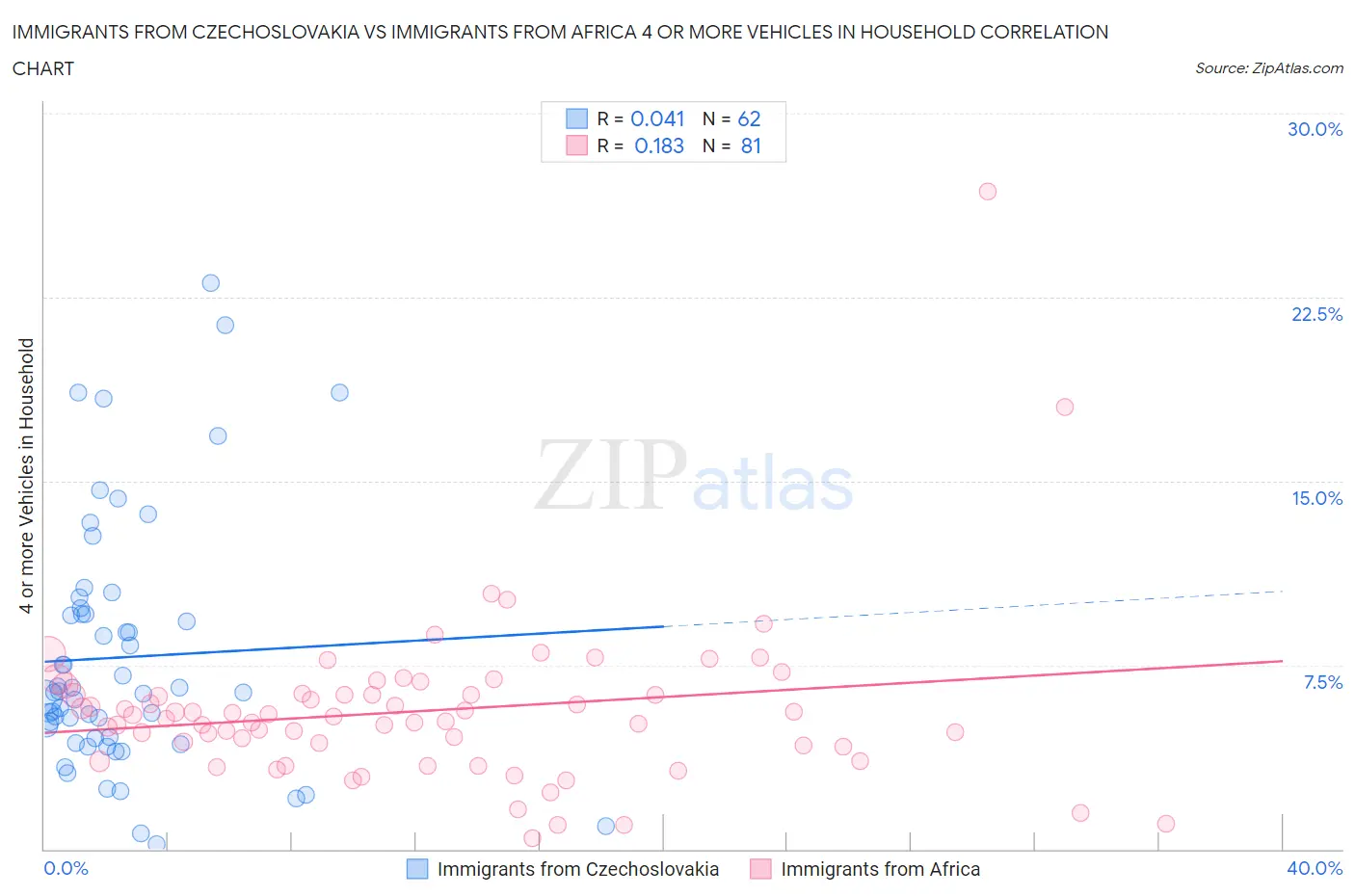 Immigrants from Czechoslovakia vs Immigrants from Africa 4 or more Vehicles in Household