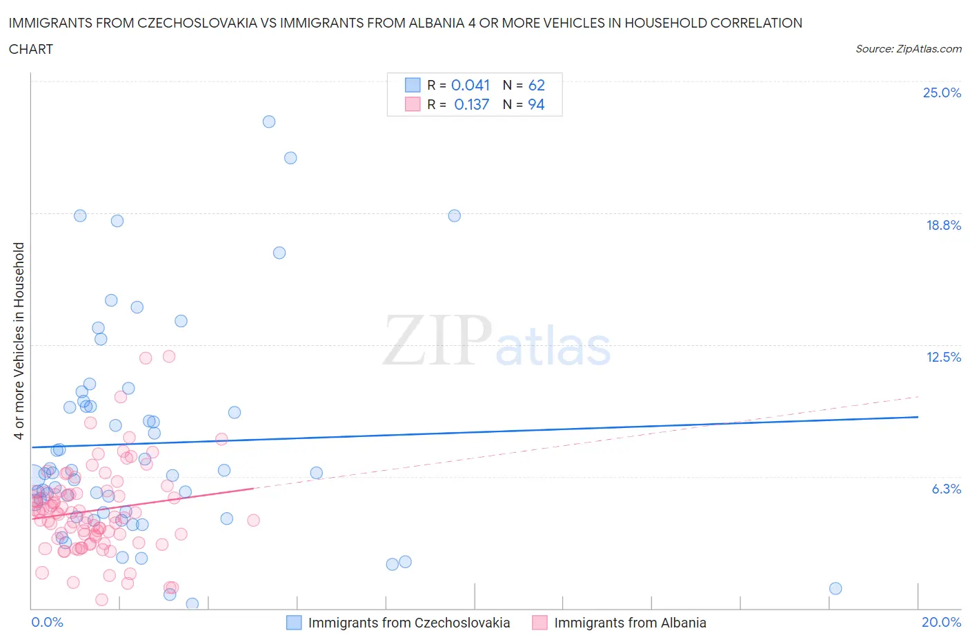 Immigrants from Czechoslovakia vs Immigrants from Albania 4 or more Vehicles in Household
