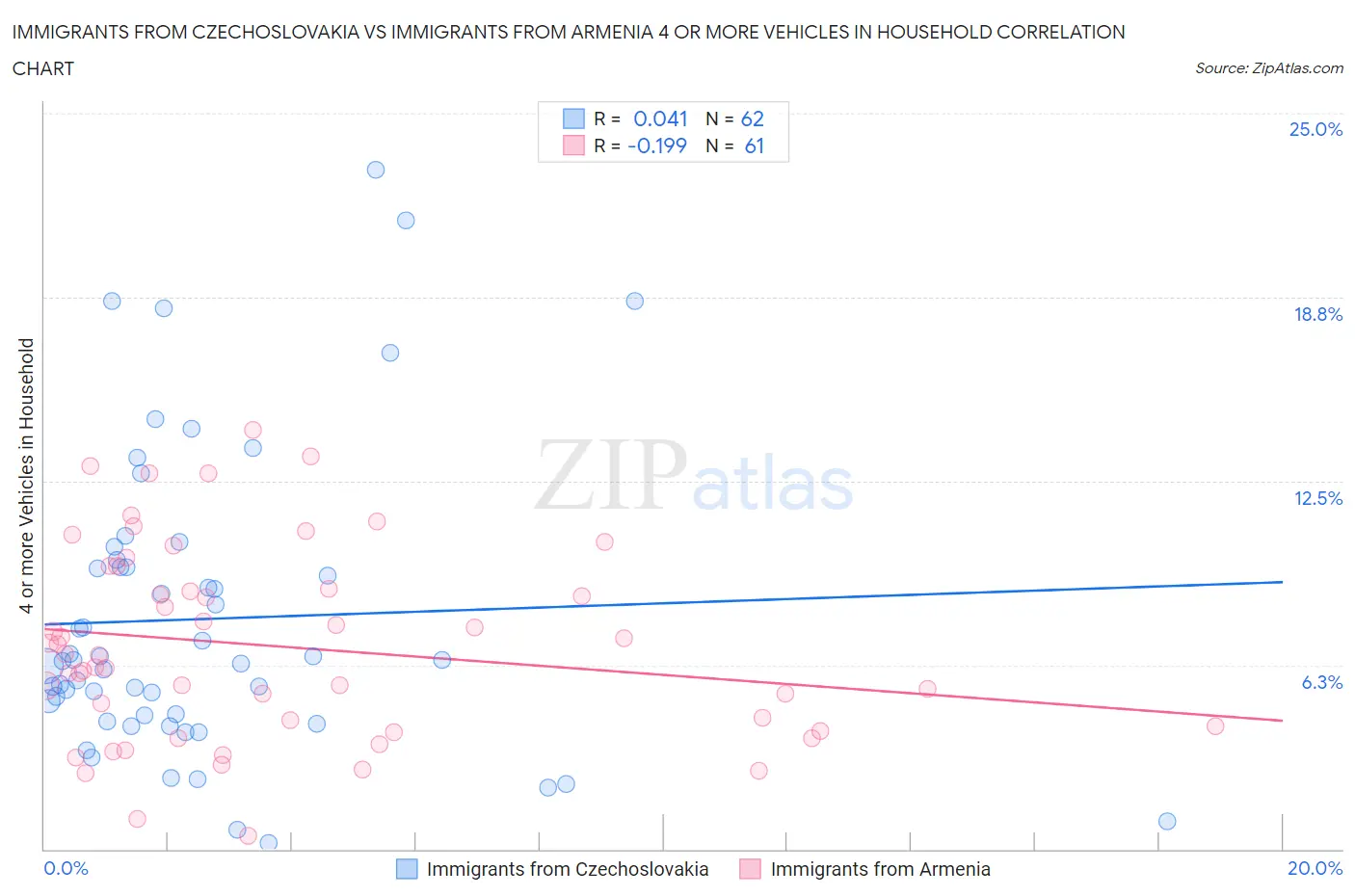 Immigrants from Czechoslovakia vs Immigrants from Armenia 4 or more Vehicles in Household