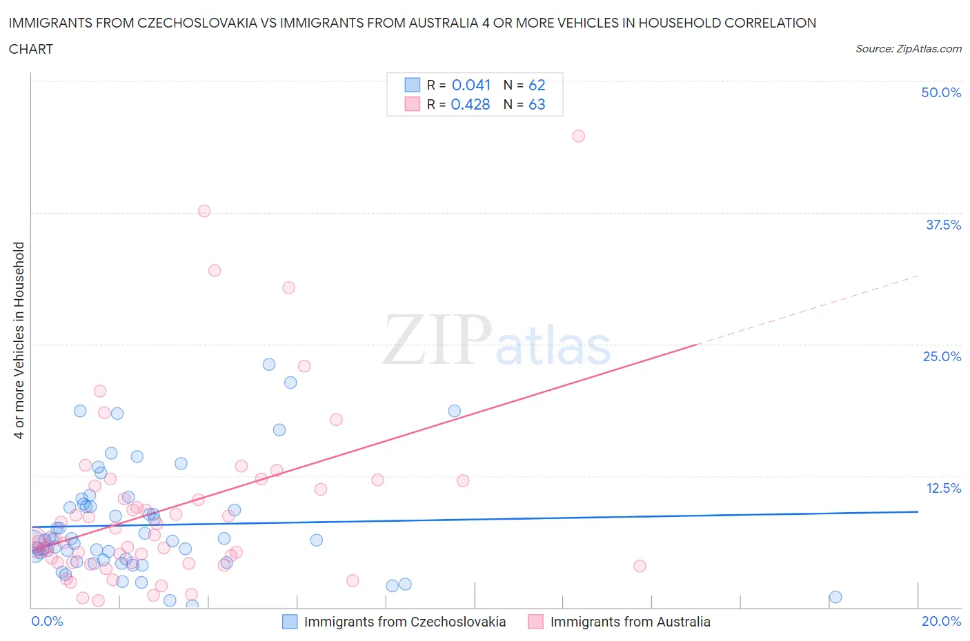 Immigrants from Czechoslovakia vs Immigrants from Australia 4 or more Vehicles in Household