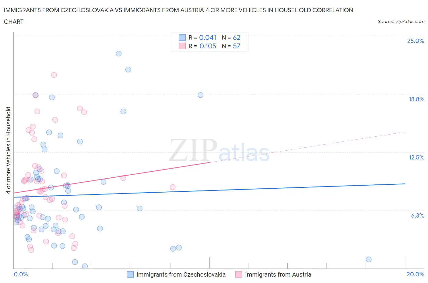 Immigrants from Czechoslovakia vs Immigrants from Austria 4 or more Vehicles in Household