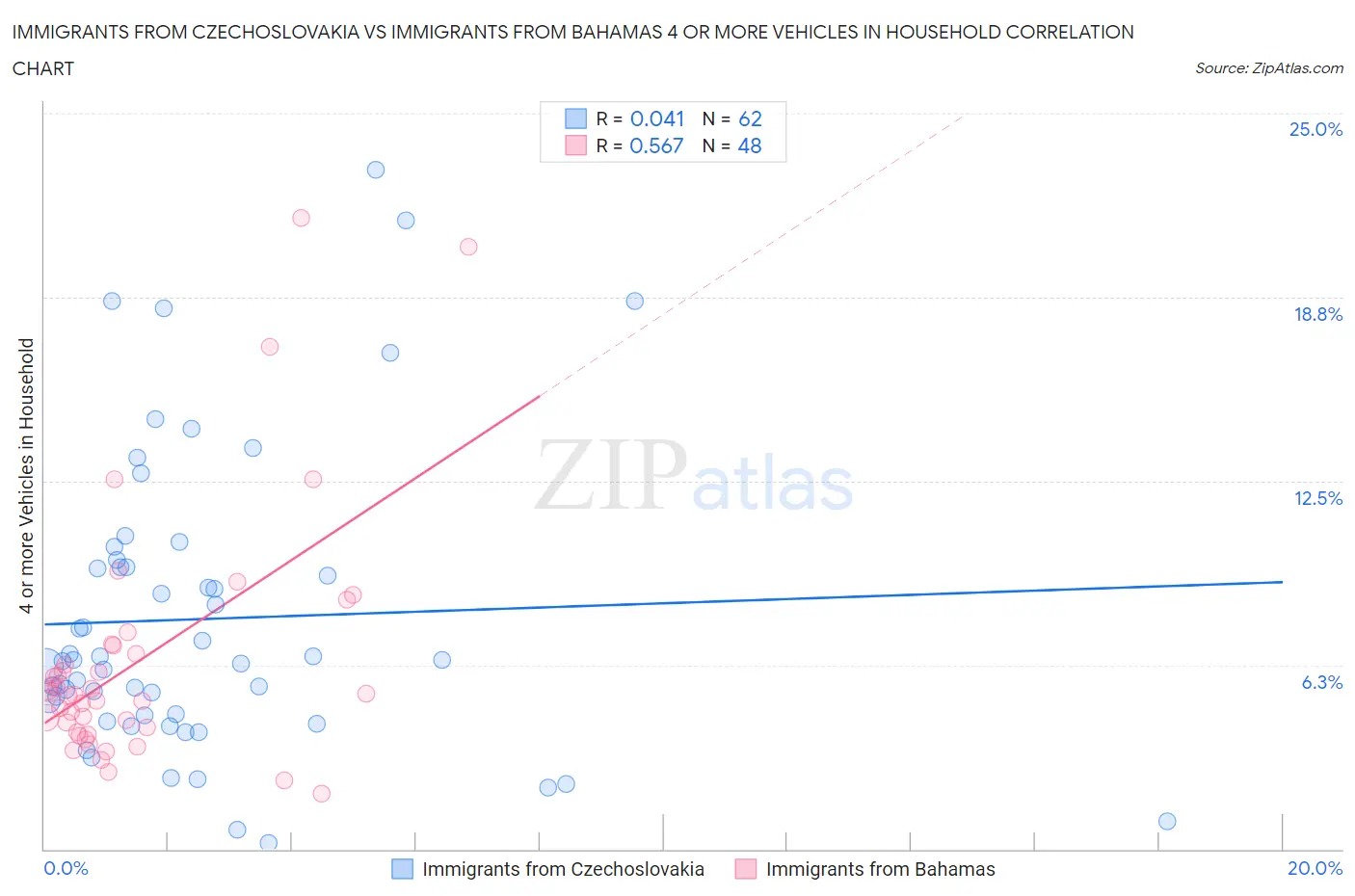 Immigrants from Czechoslovakia vs Immigrants from Bahamas 4 or more Vehicles in Household