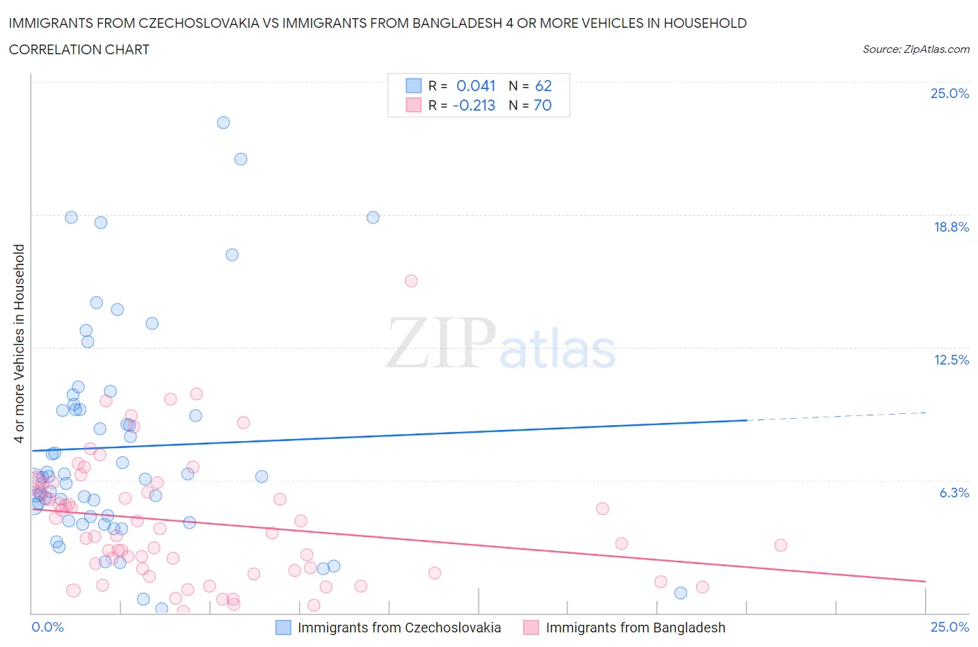 Immigrants from Czechoslovakia vs Immigrants from Bangladesh 4 or more Vehicles in Household